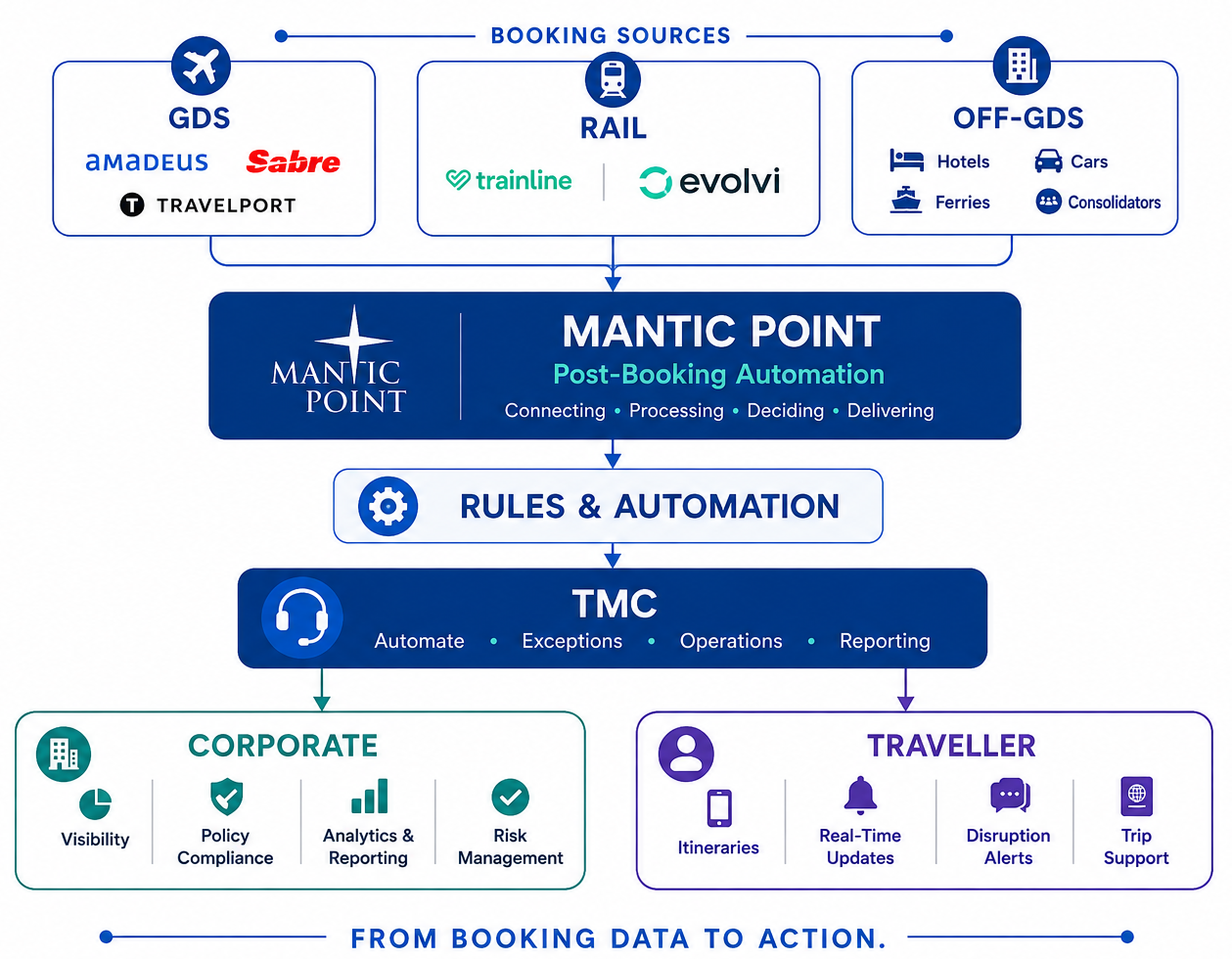 Data Model Data Model