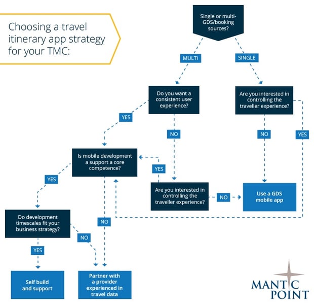 Travel itinerary app strategy